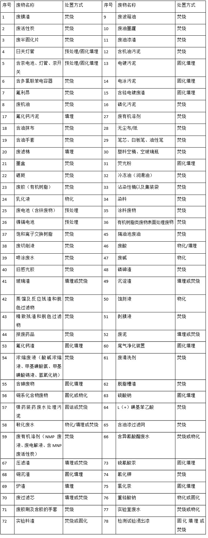 婁底市浩天環(huán)?？萍加邢薰?婁底危險廢物經(jīng)營,環(huán)保技術(shù)開發(fā)及咨詢推廣,環(huán)境設(shè)施建設(shè),危險廢物運營管理
